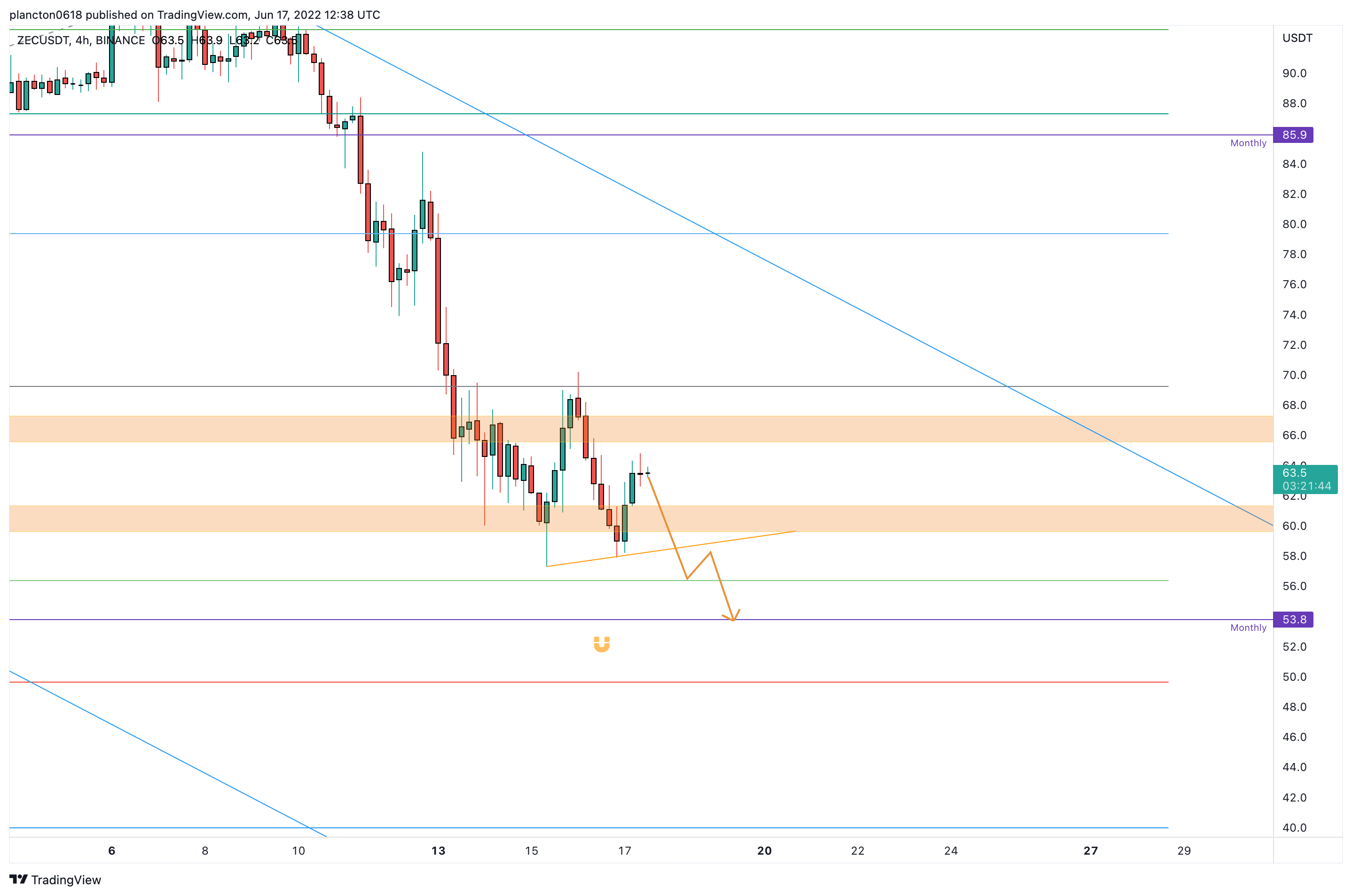 BINANCE:ZECUSDT Chart Image by InkyGrip