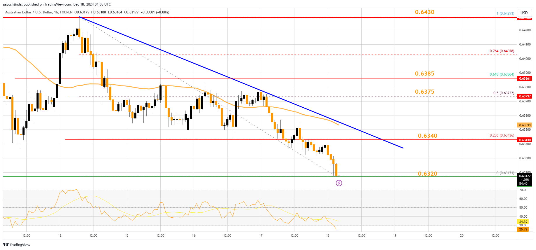 FXOPEN:AUDUSD Chart Image by aayushjindal