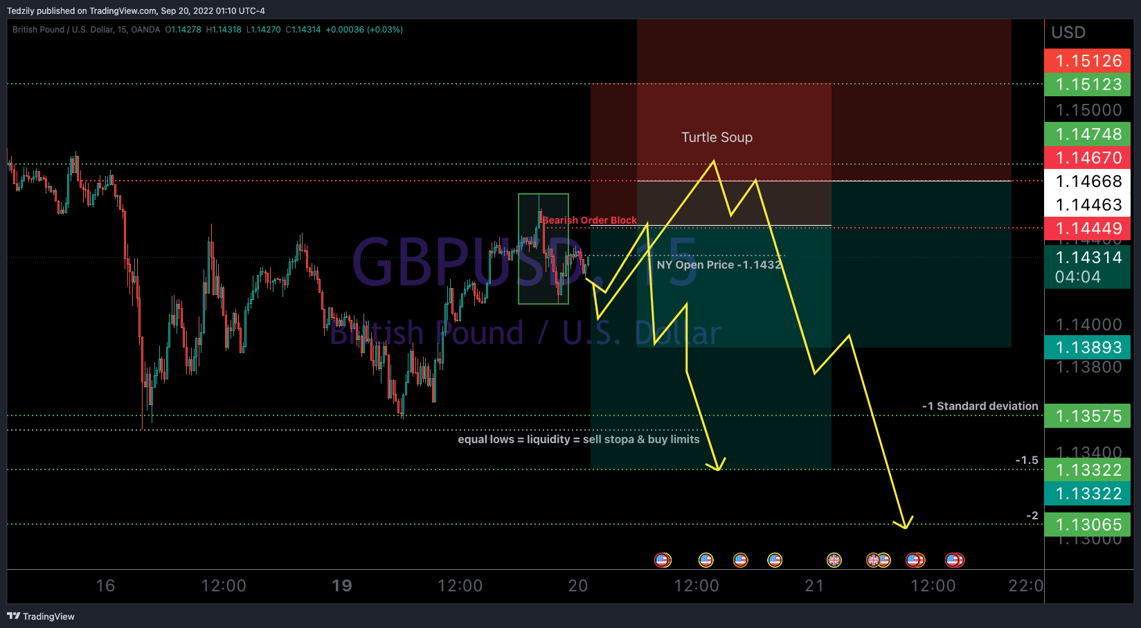 OANDA:GBPUSD Chart Image by BodiesXWix