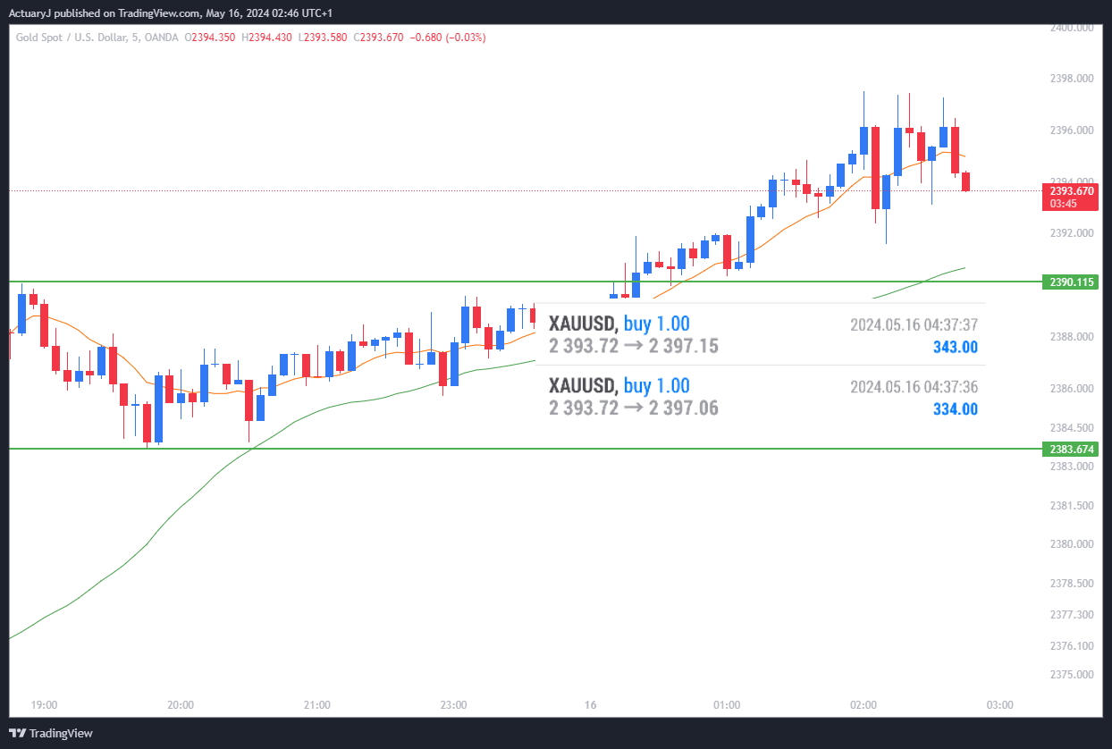 OANDA:XAUUSD Chart Image by ActuaryJ