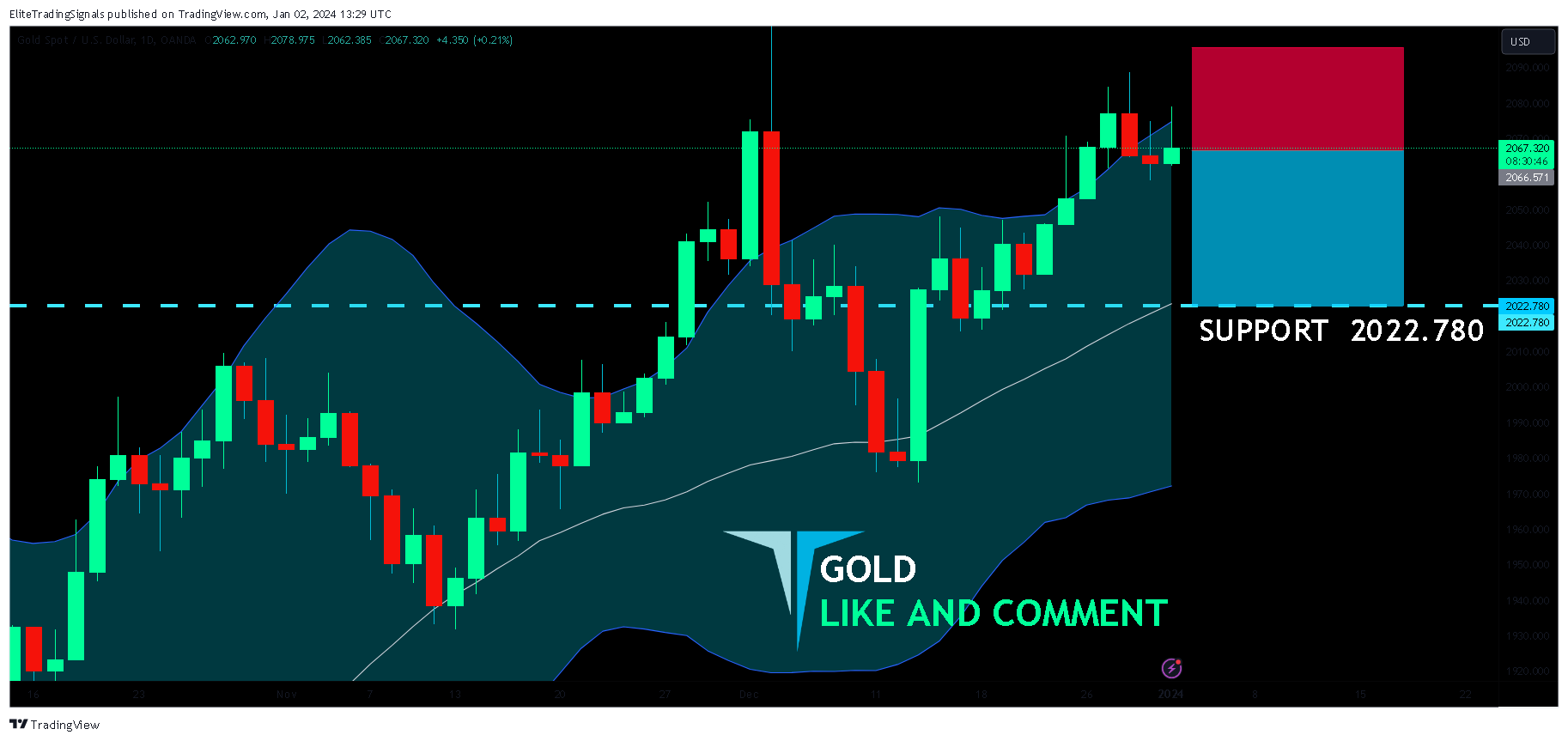 OANDA:XAUUSD Chart Image by EliteTradingSignals