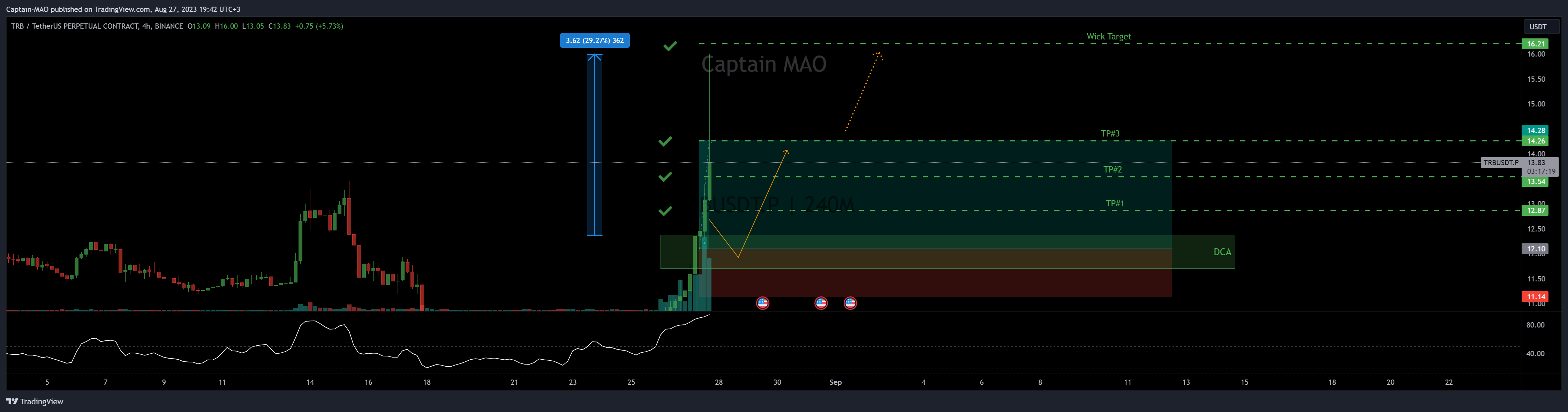 BINANCE:TRBUSDT.P Chart Image by Captain-MAO