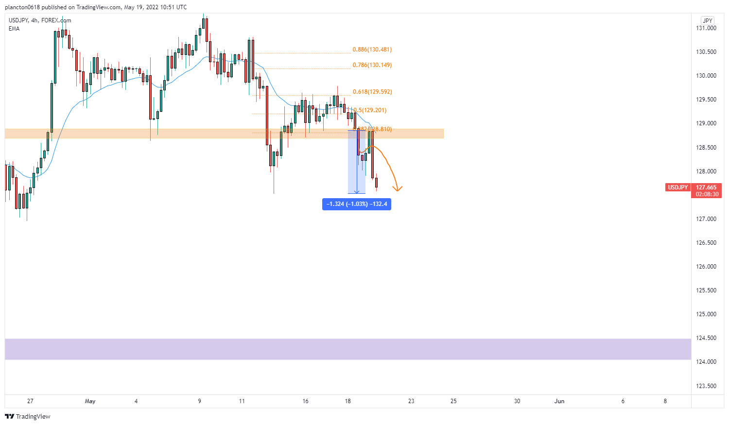 FOREXCOM:USDJPY Chart Image by InkyGrip