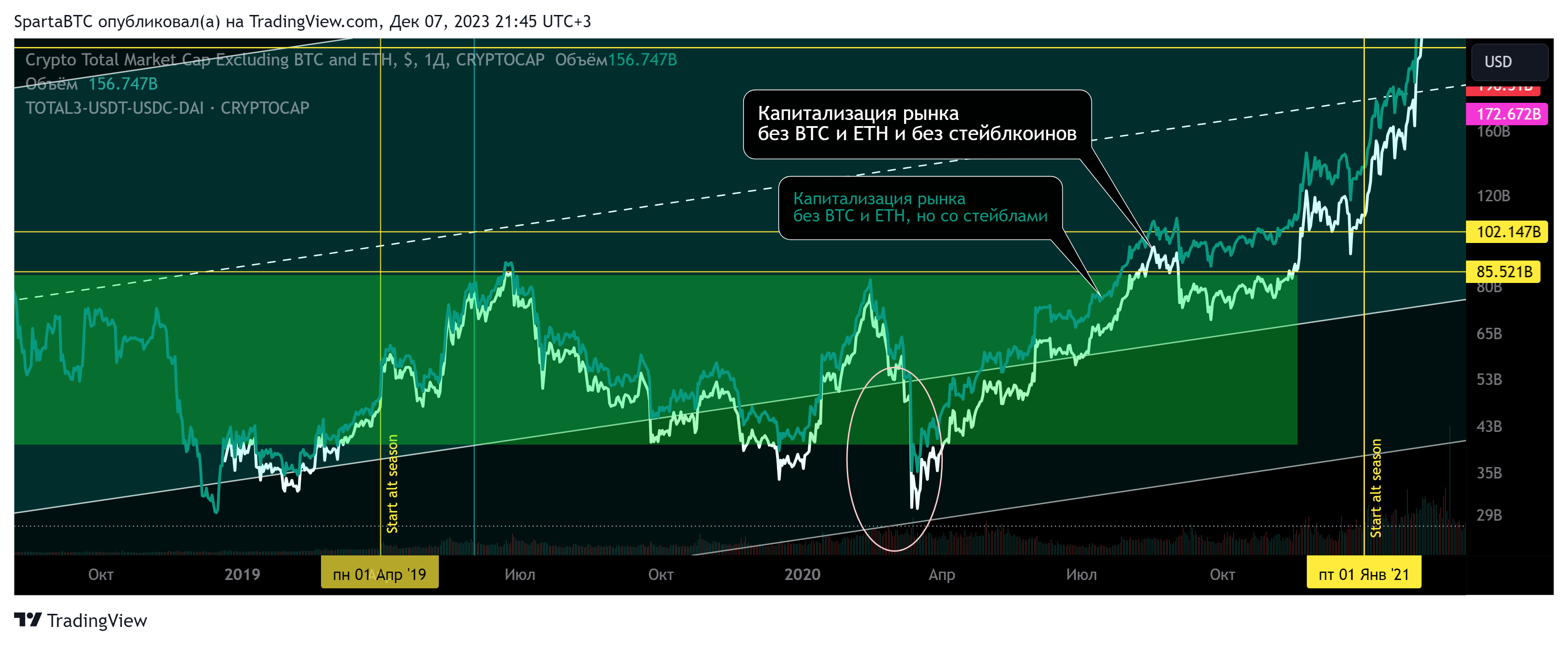 CRYPTOCAP:TOTAL3 Chart Image by SpartaBTC