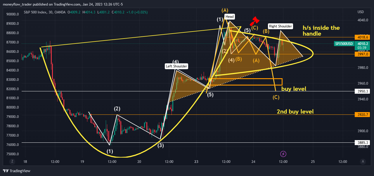 OANDA:SPX500USD Chart Image by moneyflow_trader
