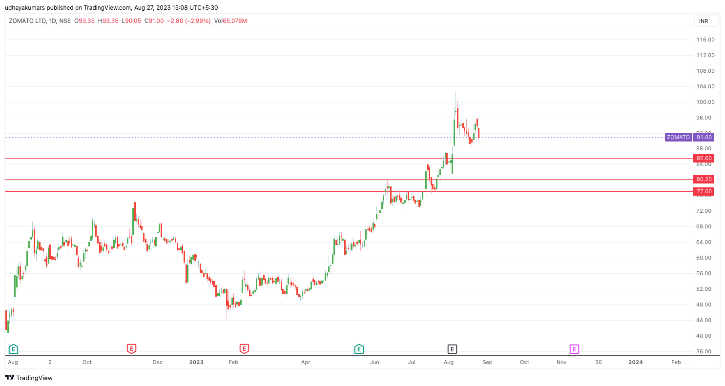 NSE:ZOMATO Chart Image by udhaya0000
