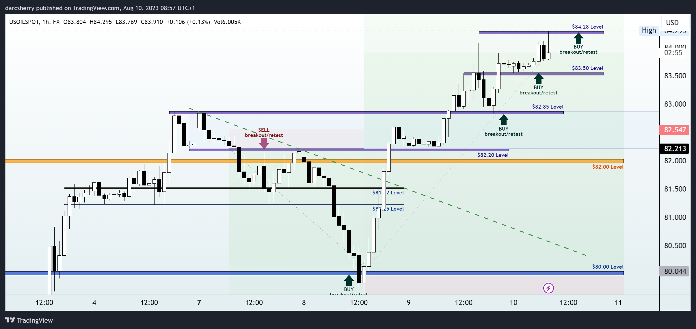 FX:USOILSPOT Chart Image by darcsherry