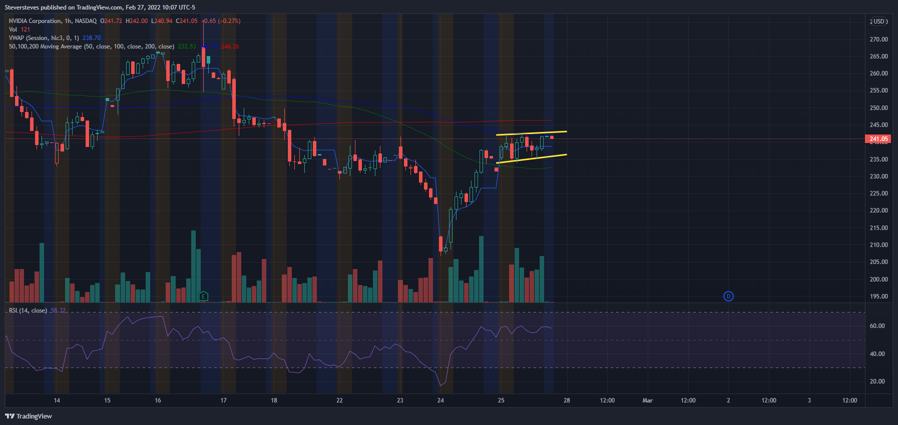 NASDAQ:NVDA Chart Image by Steversteves