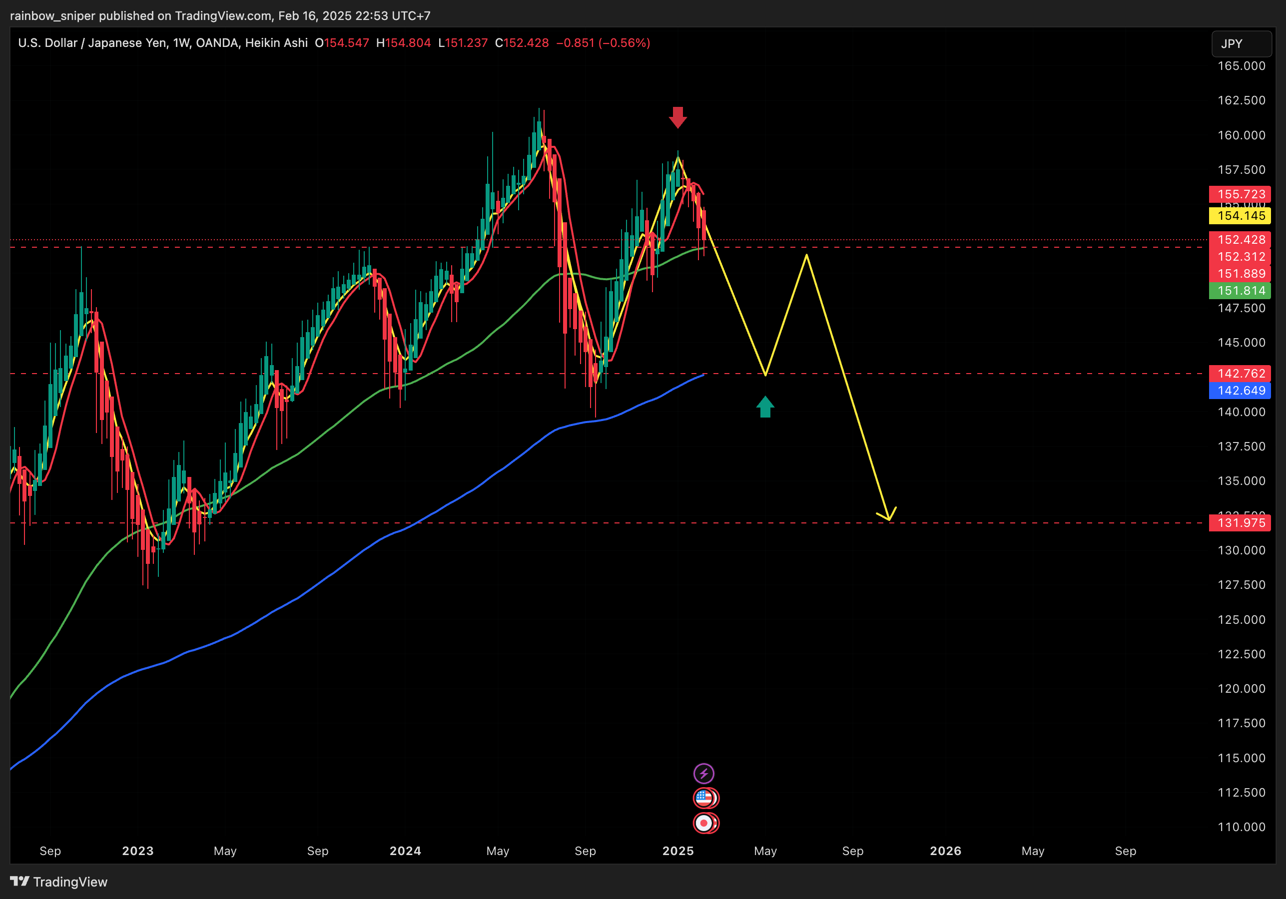 OANDA:USDJPY Chart Image by rainbow_sniper