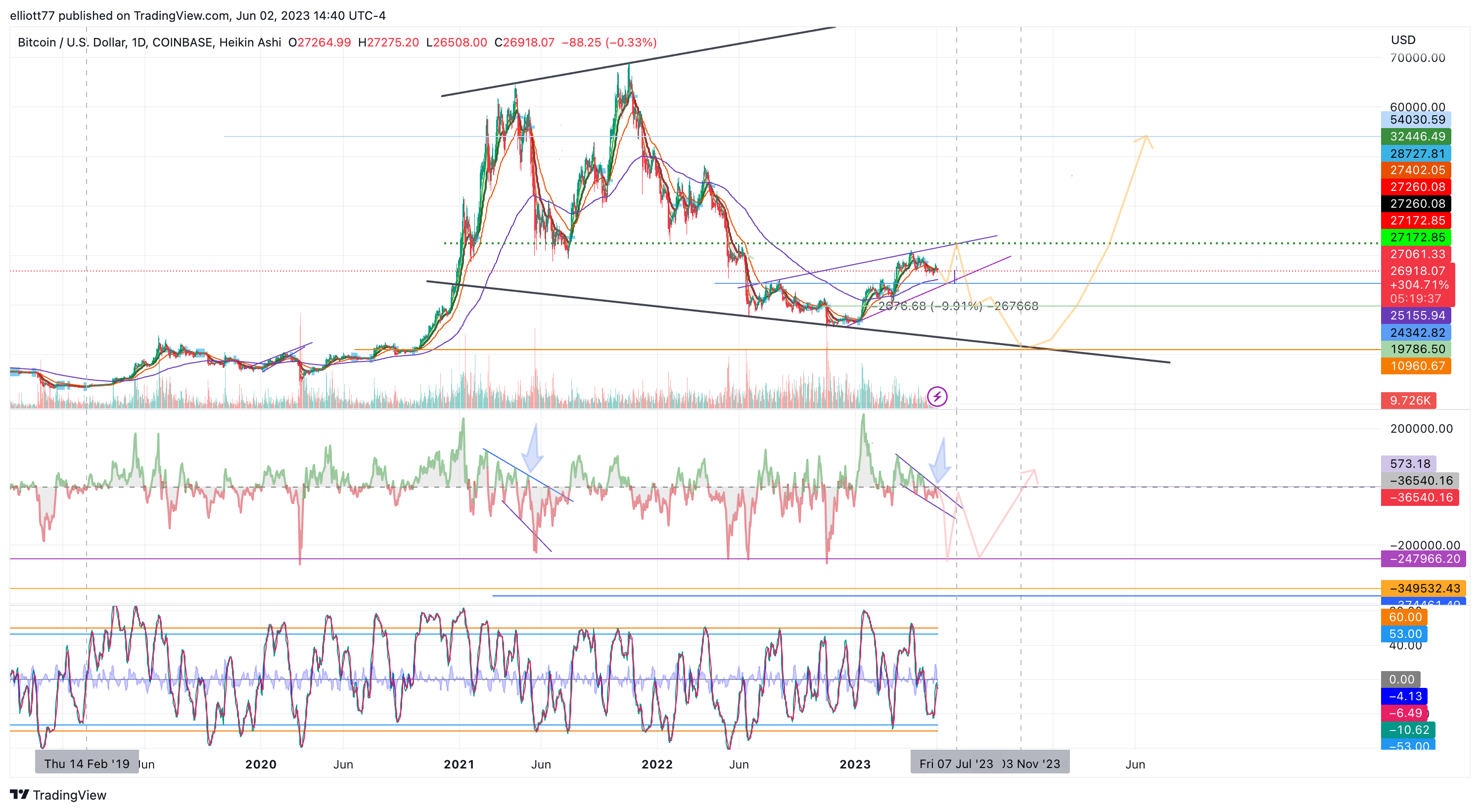 COINBASE:BTCUSD Chart Image by elliott77