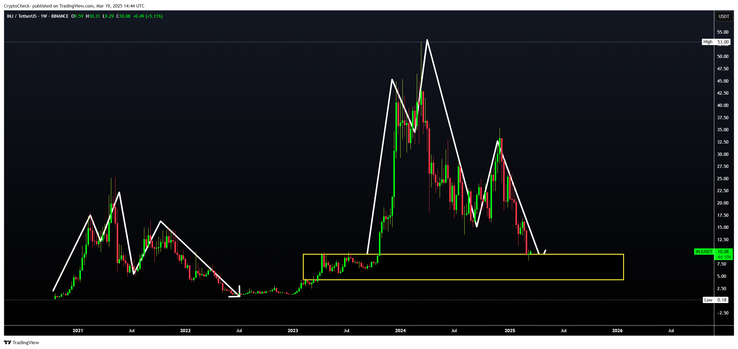 BINANCE:INJUSDT Chart Image by Crypto-Check-