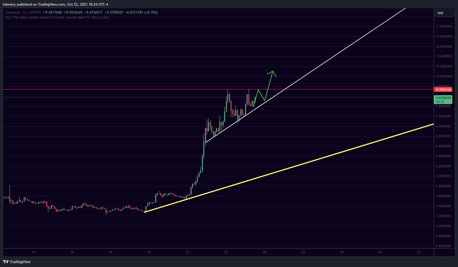CRYPTO:LINKUSD Chart Image by kdenery