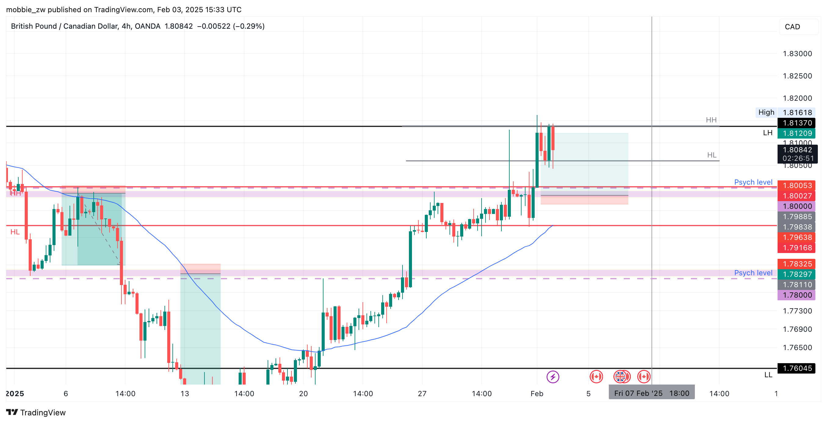 OANDA:GBPCAD Chart Image by mobbie_zw