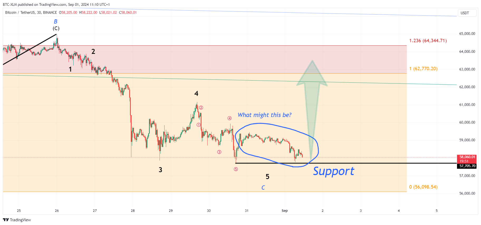 BINANCE:BTCUSDT Chart Image by BTC-XLM