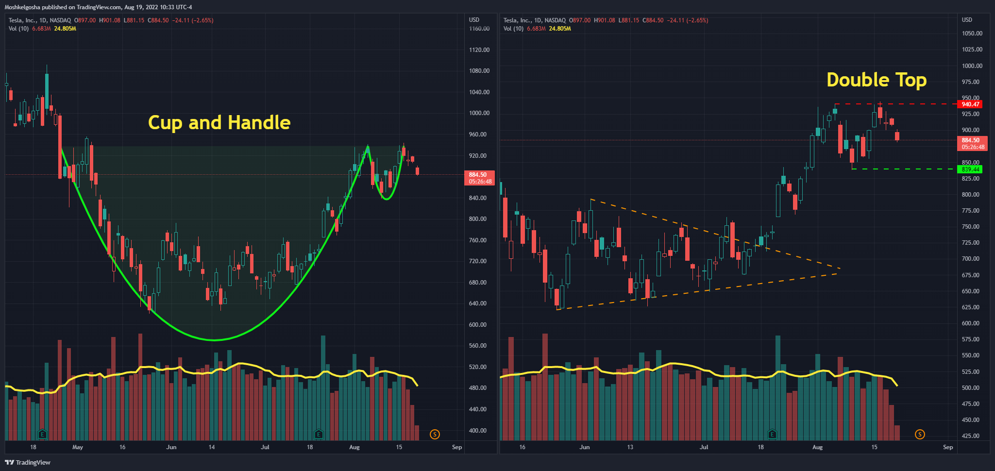NASDAQ:TSLA Chart Image by Moshkelgosha