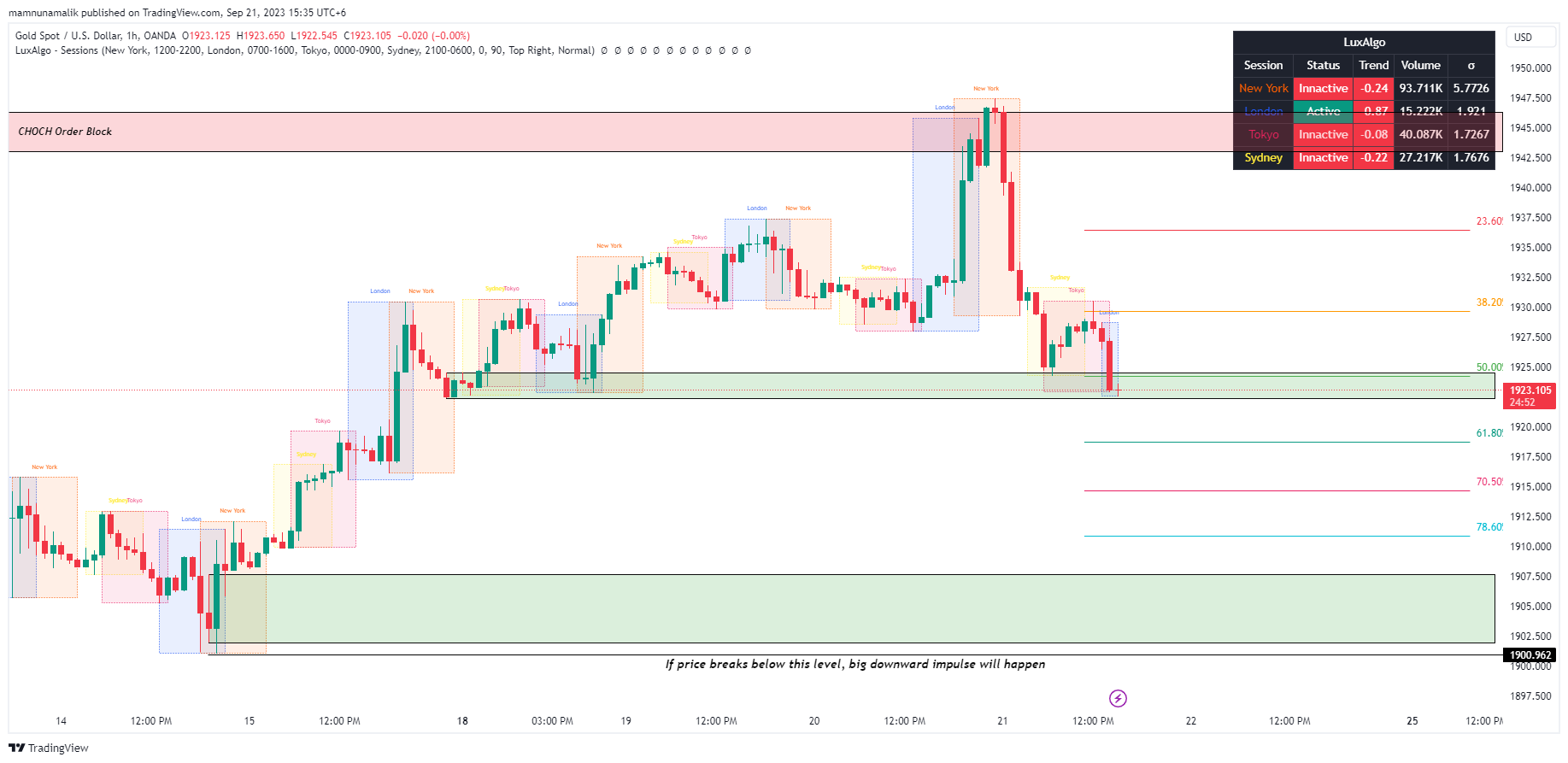 OANDA:XAUUSD Chart Image by SinchuXD