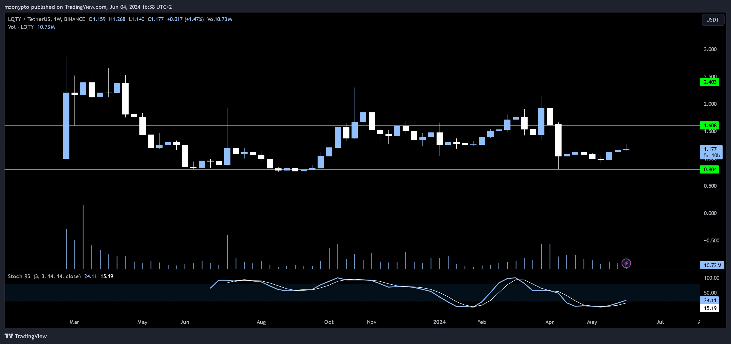 BINANCE:LQTYUSDT Chart Image by moonypto