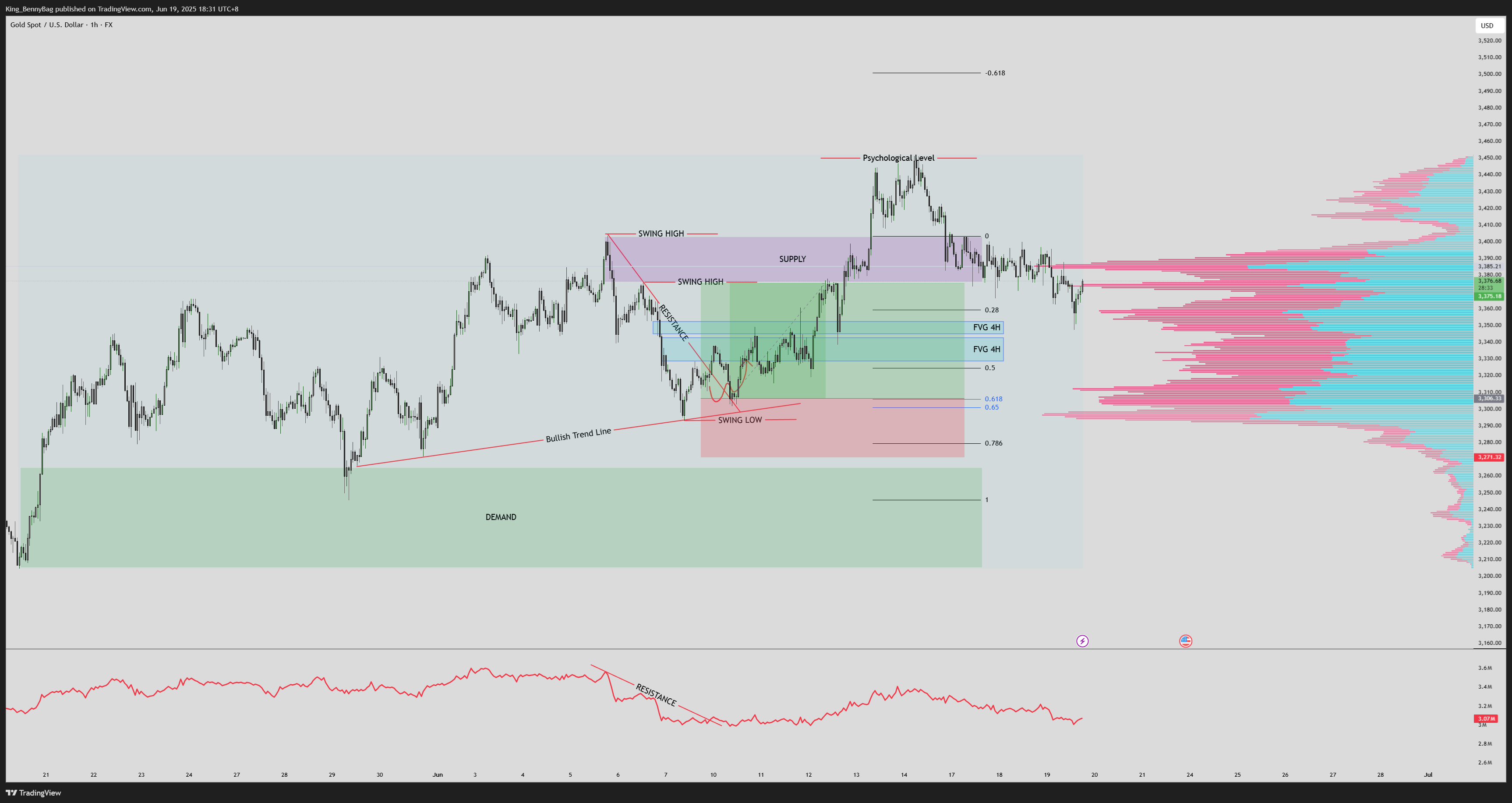 FX:XAUUSD Chart Image by King_BennyBag