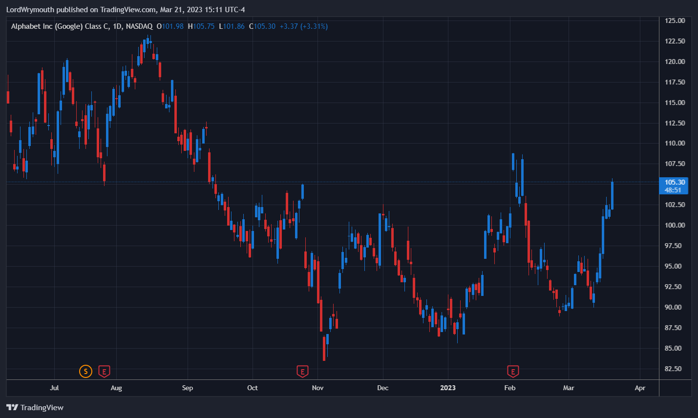 NASDAQ:GOOG Chart Image by LordWrymouth