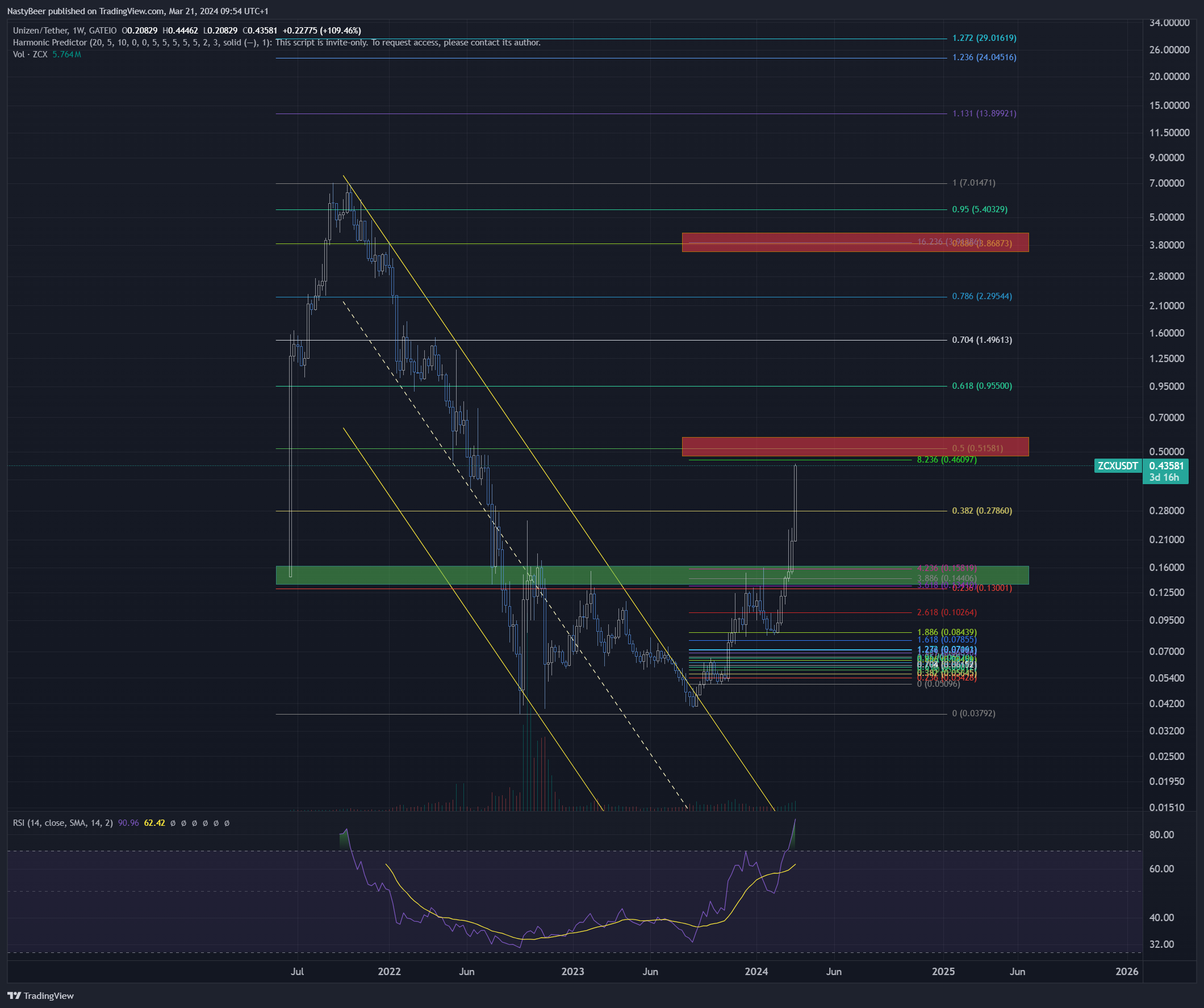 GATEIO:ZCXUSDT Chart Image by NastyBeer