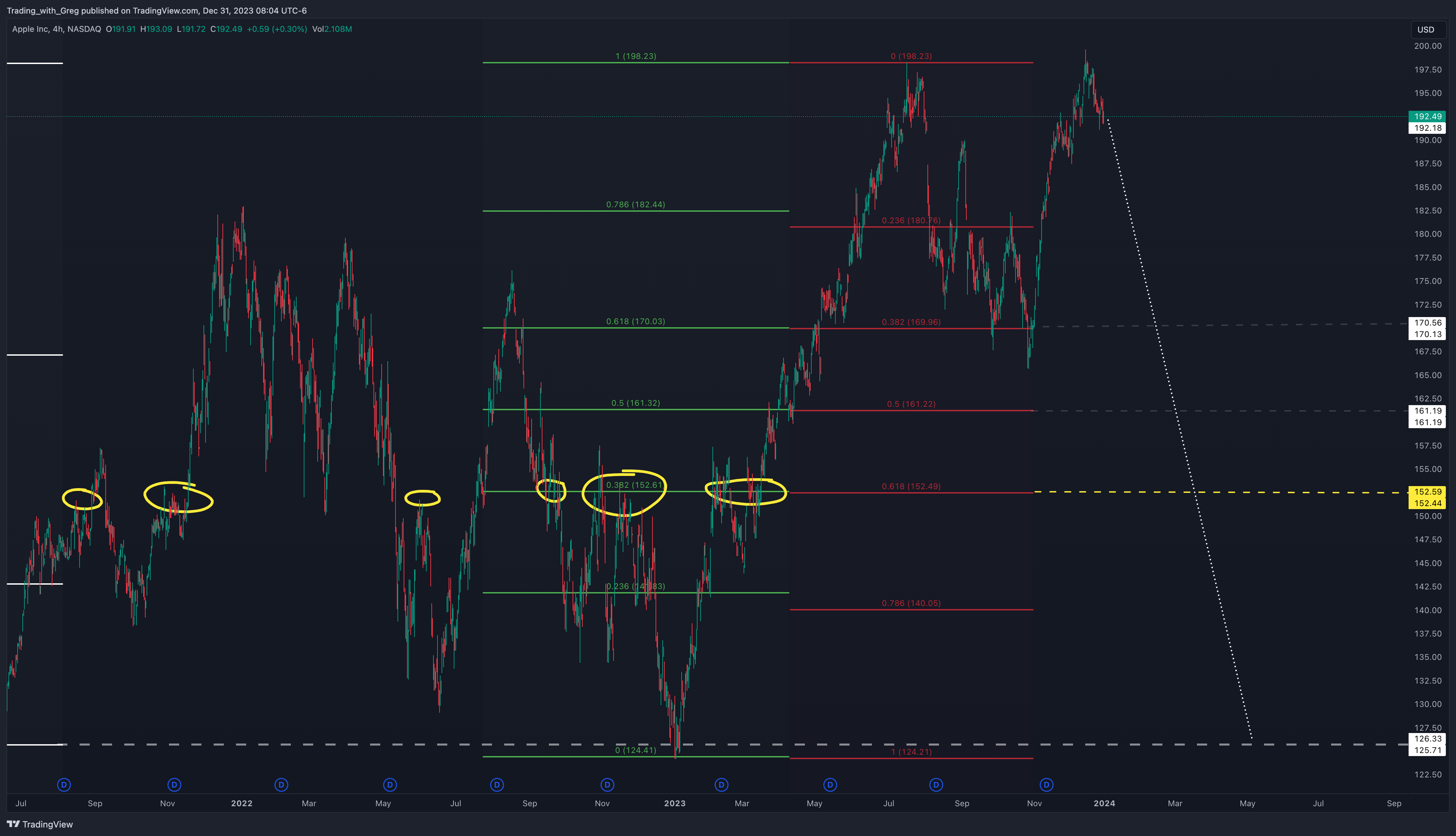 BATS:AAPL Chart Image by Shepherd_Investor