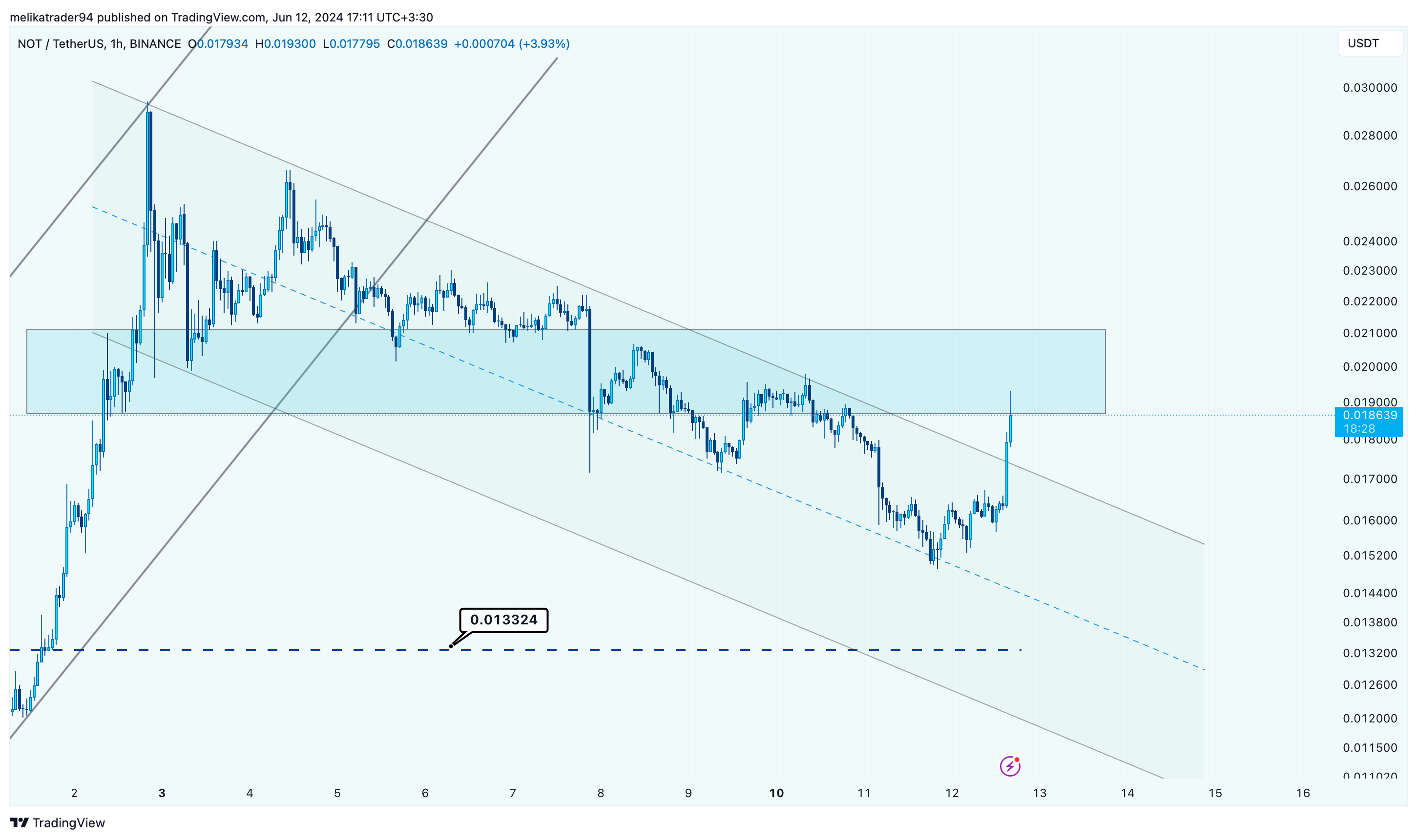 BINANCE:NOTUSDT Chart Image by melikatrader94
