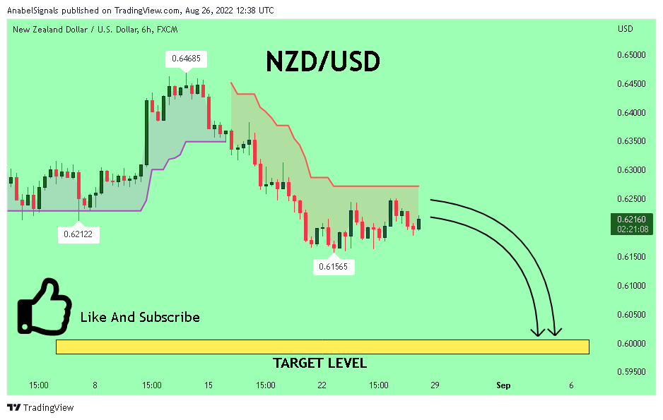 FX:NZDUSD Chart Image by AnabelSignals
