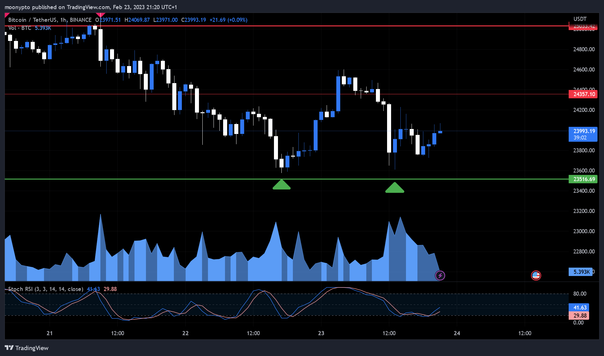 BINANCE:BTCUSDT Chart Image by moonypto