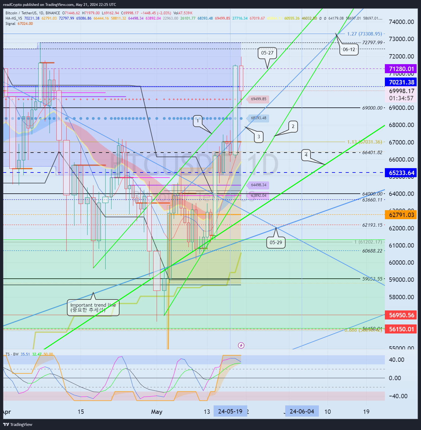 BINANCE:BTCUSDT Chart Image by readCrypto