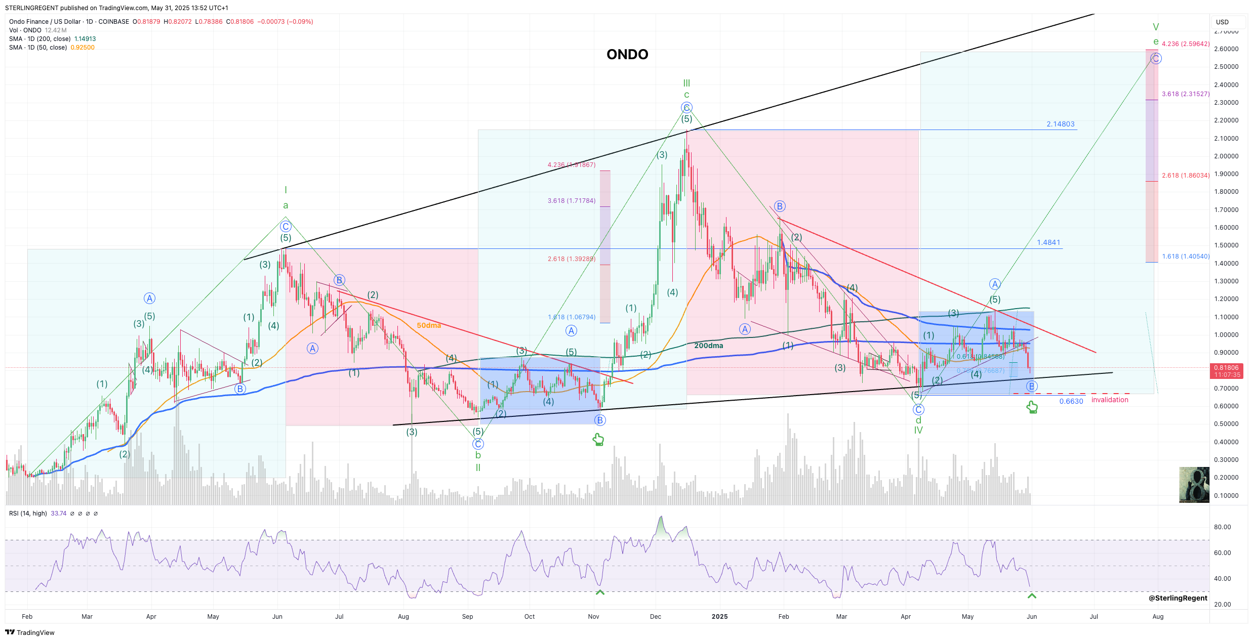 COINBASE:ONDOUSD Chart Image by STERLINGREGENT