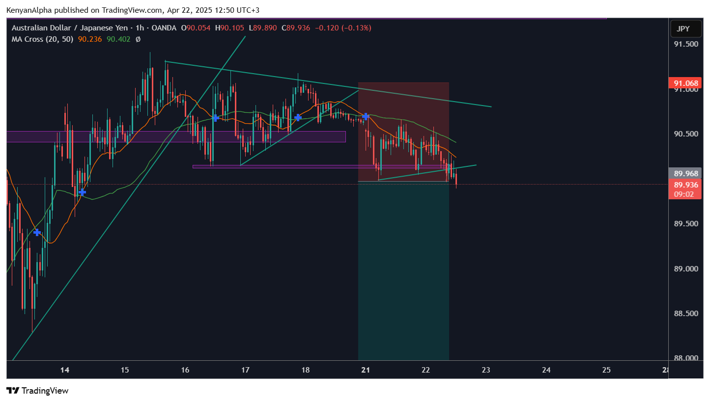 OANDA:AUDJPY Chart Image by KenyanAlpha