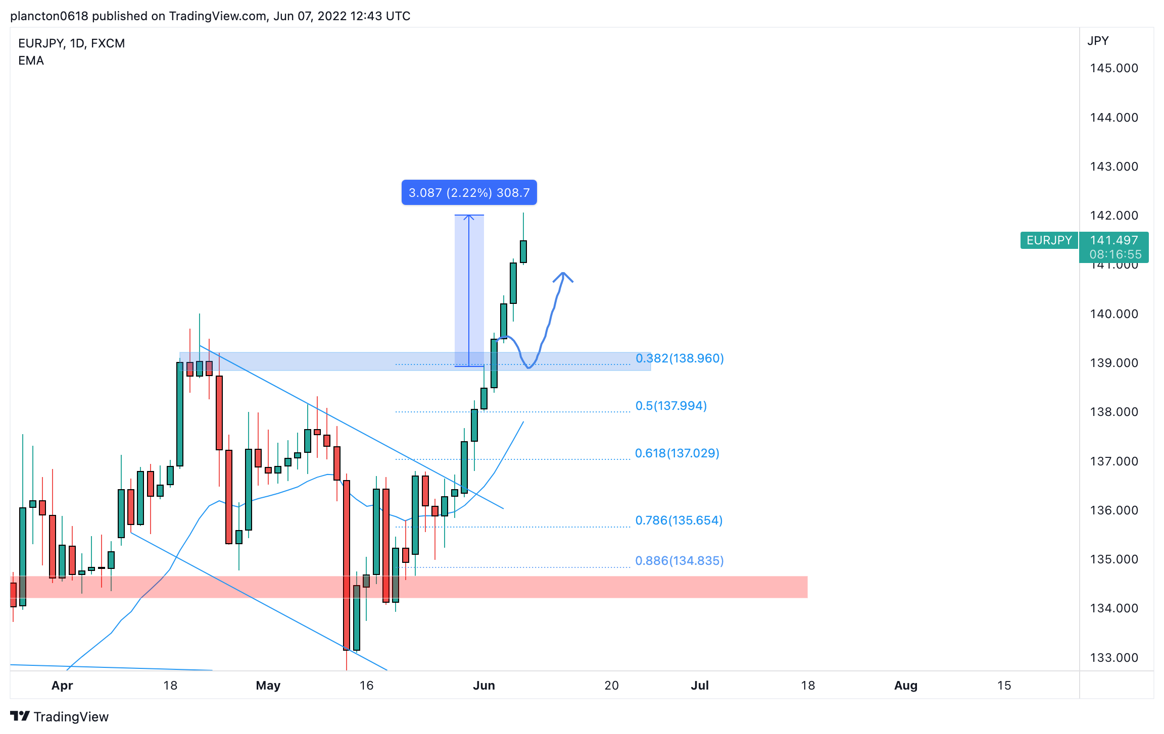 FX:EURJPY Chart Image by InkyGrip