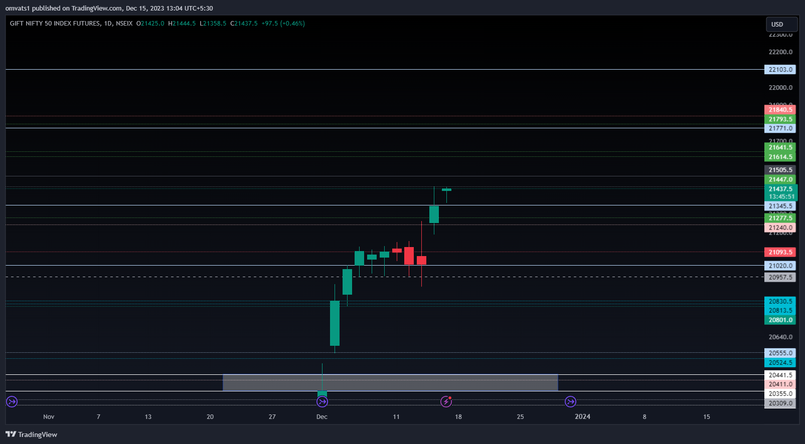 NSEIX:NIFTY1! Chart Image by omvats1
