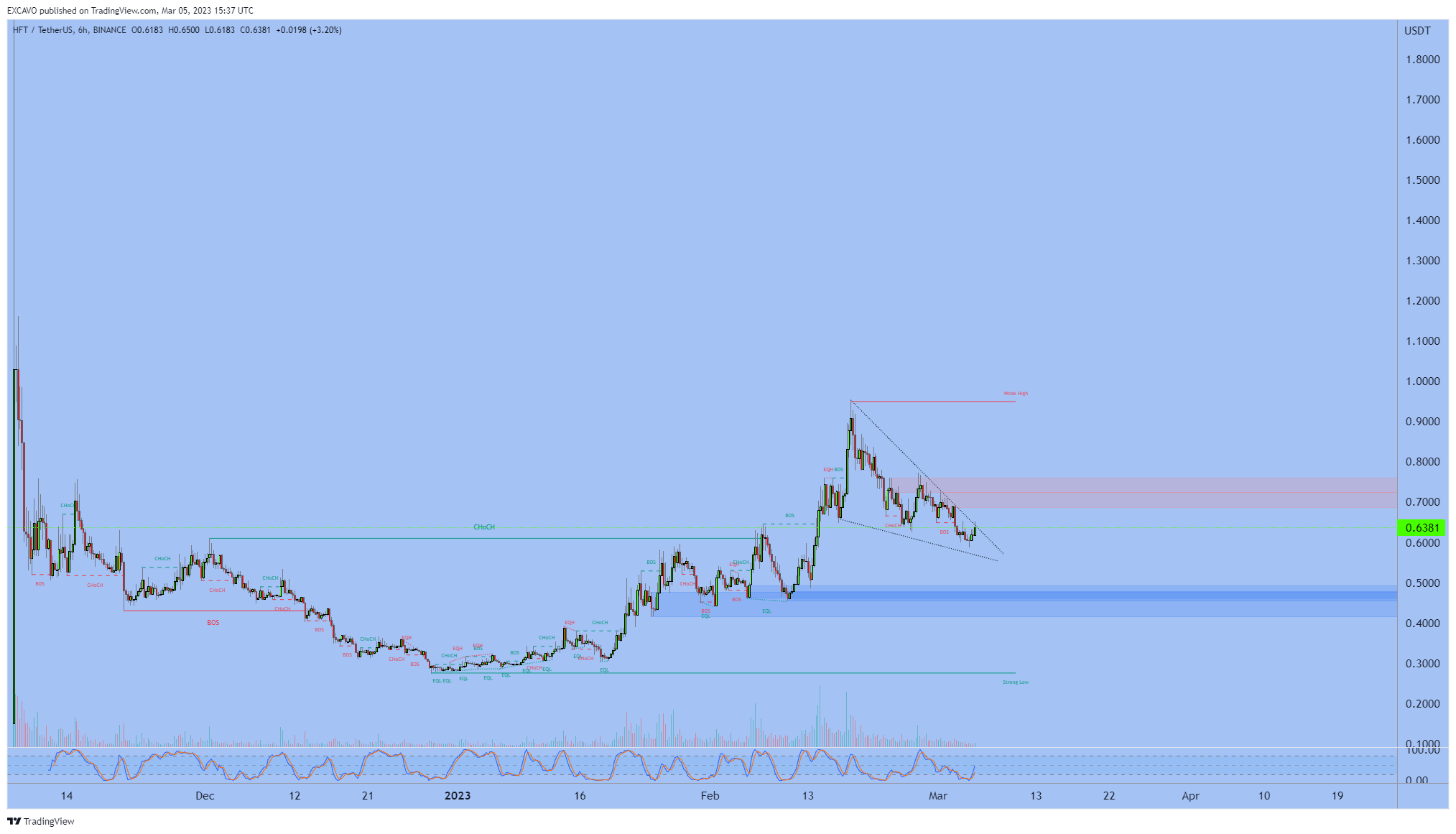 BINANCE:HFTUSDT Chart Image by EXCAVO