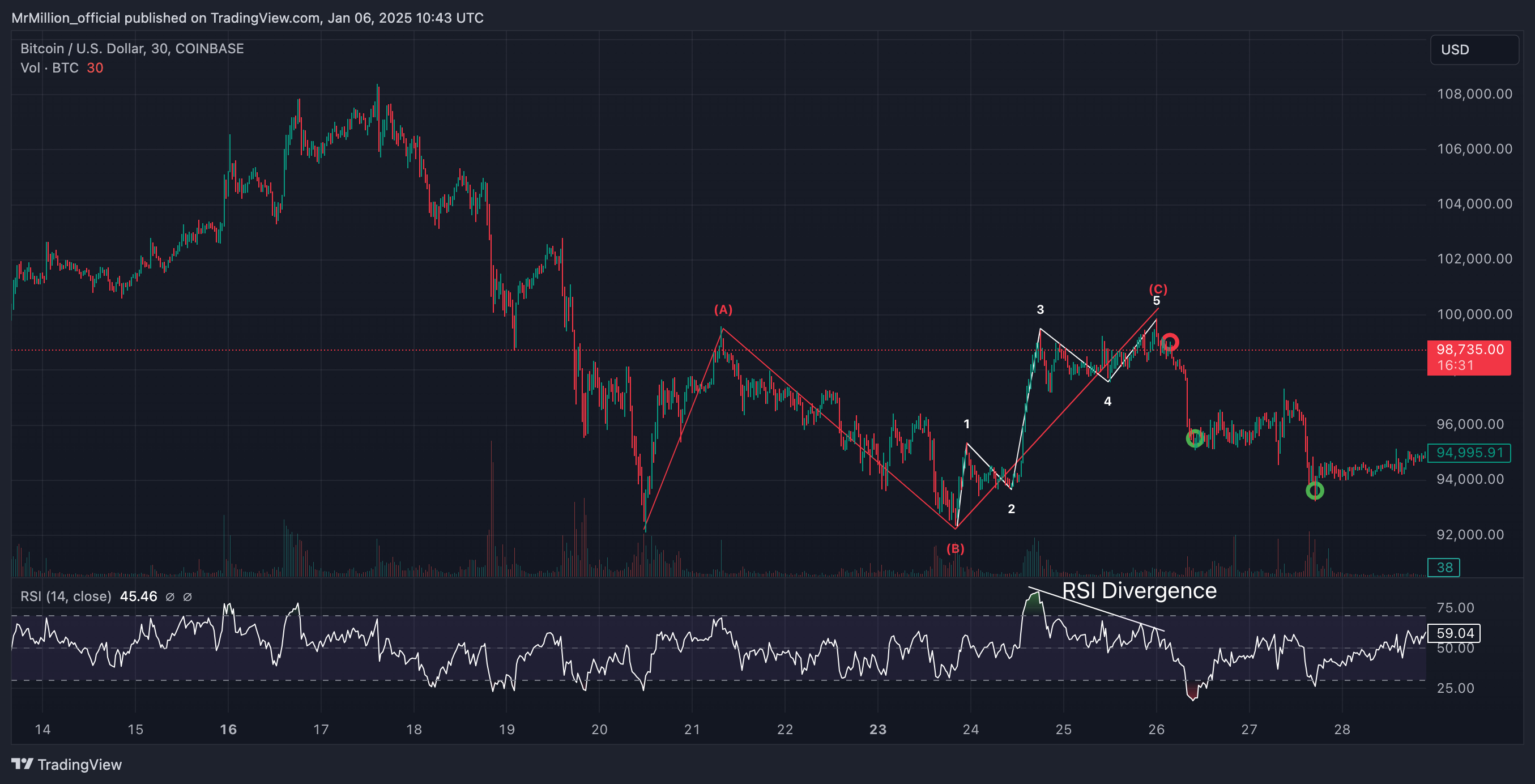 COINBASE:BTCUSD Chart Image by MrMillion_official