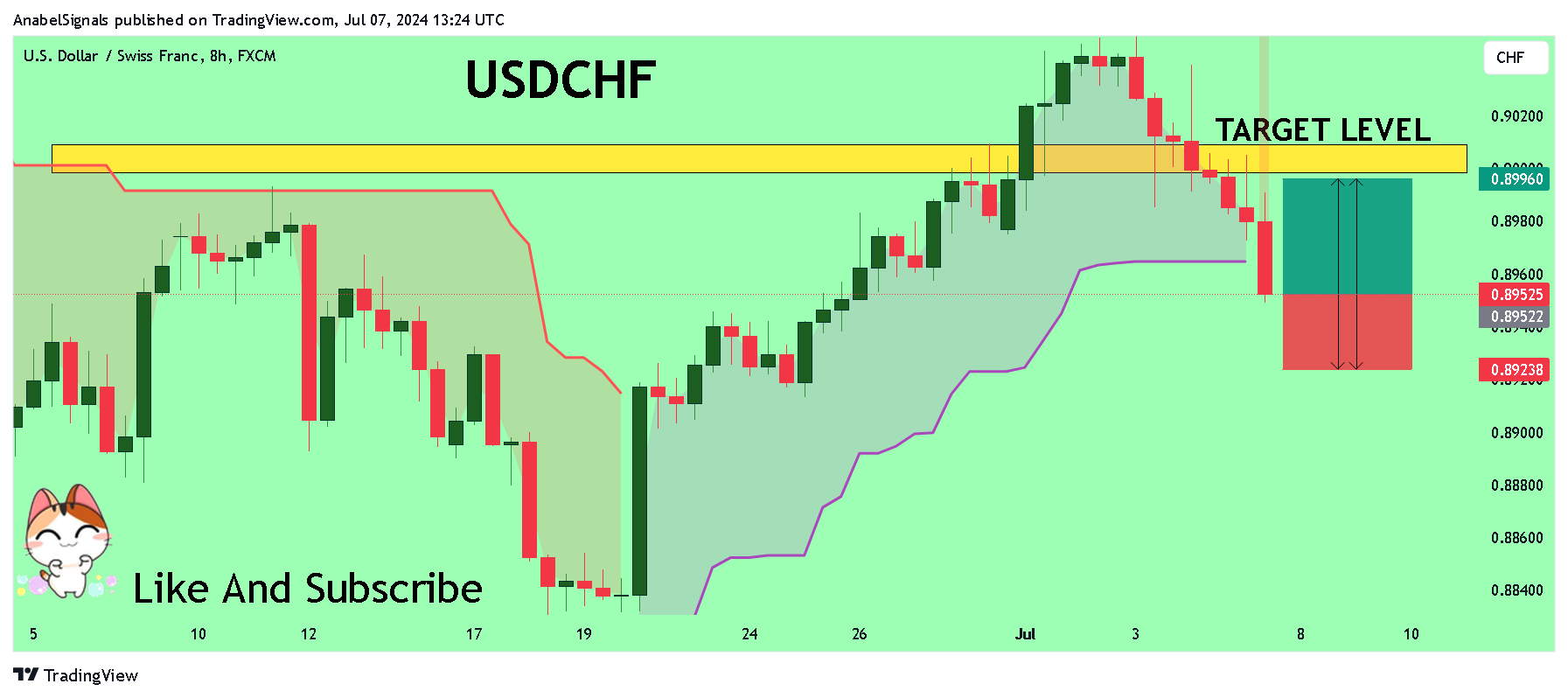 FX:USDCHF Chart Image by AnabelSignals