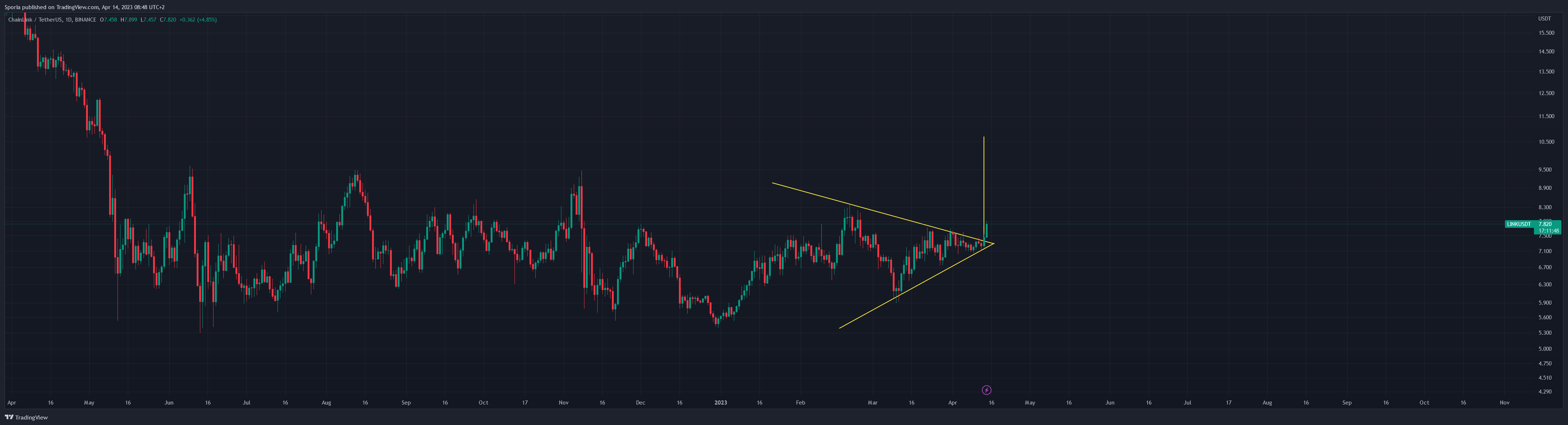 BINANCE:LINKUSDT Chart Image by Sporia