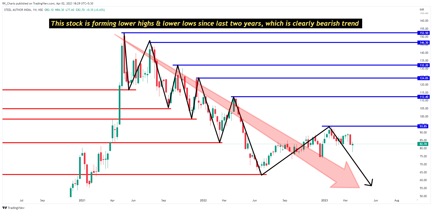 NSE:SAIL Chart Image by RK_Chaarts