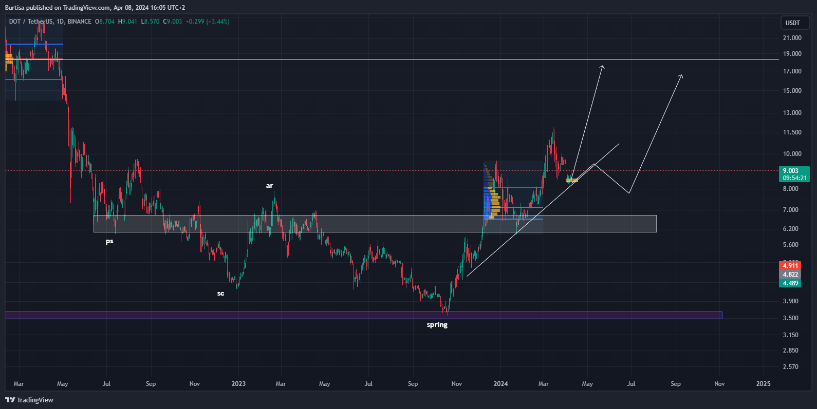 BINANCE:DOTUSDT Chart Image by learnfromfailure