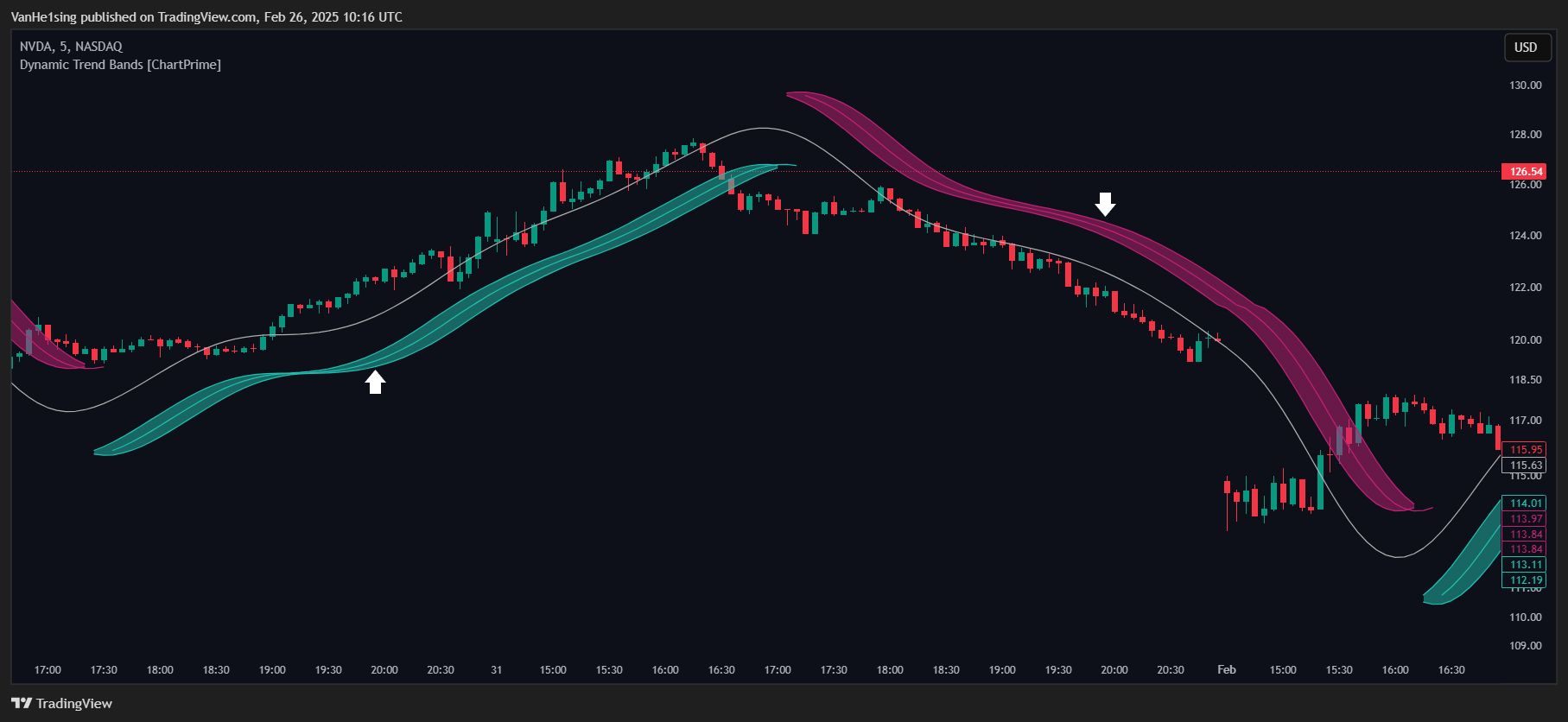 BATS:NVDA Chart Image by VanHe1sing
