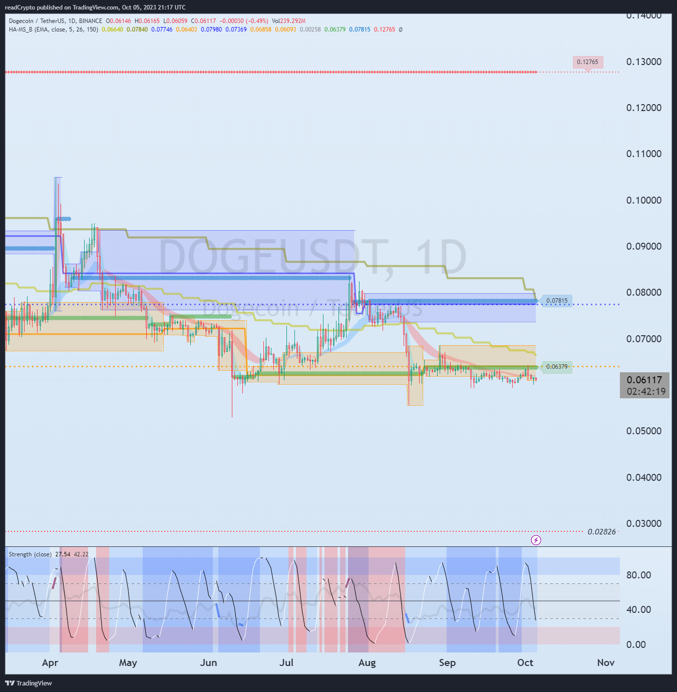 BINANCE:DOGEUSDT Chart Image by readCrypto