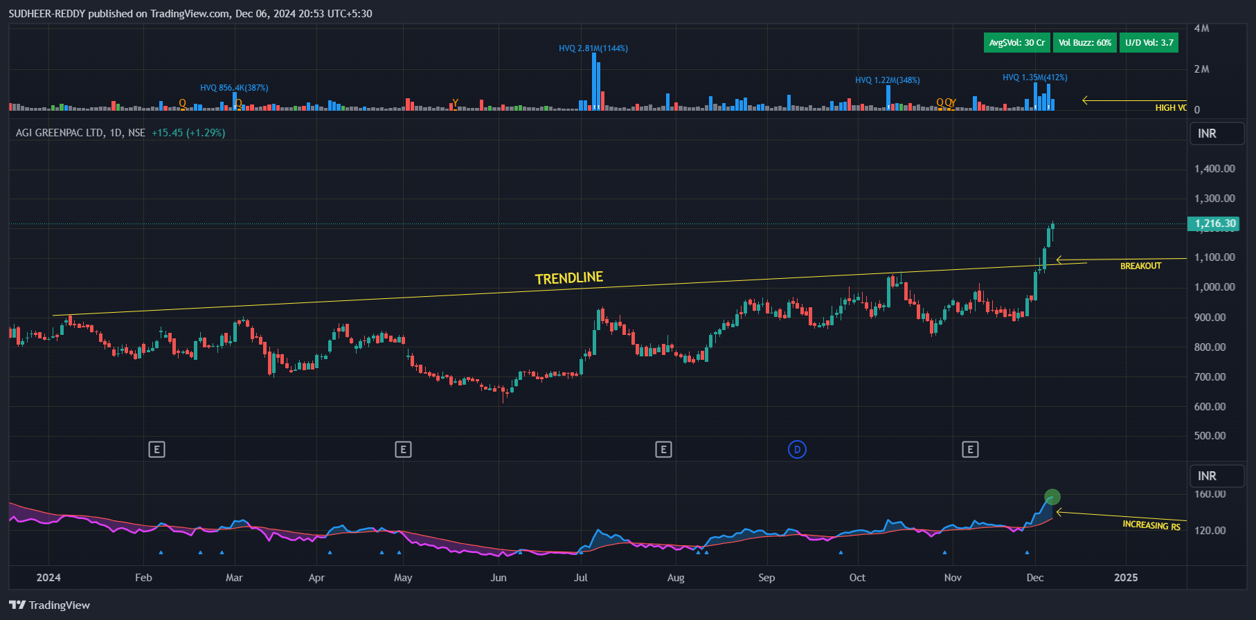 NSE:AGI Chart Image by SUDHEER-REDDY