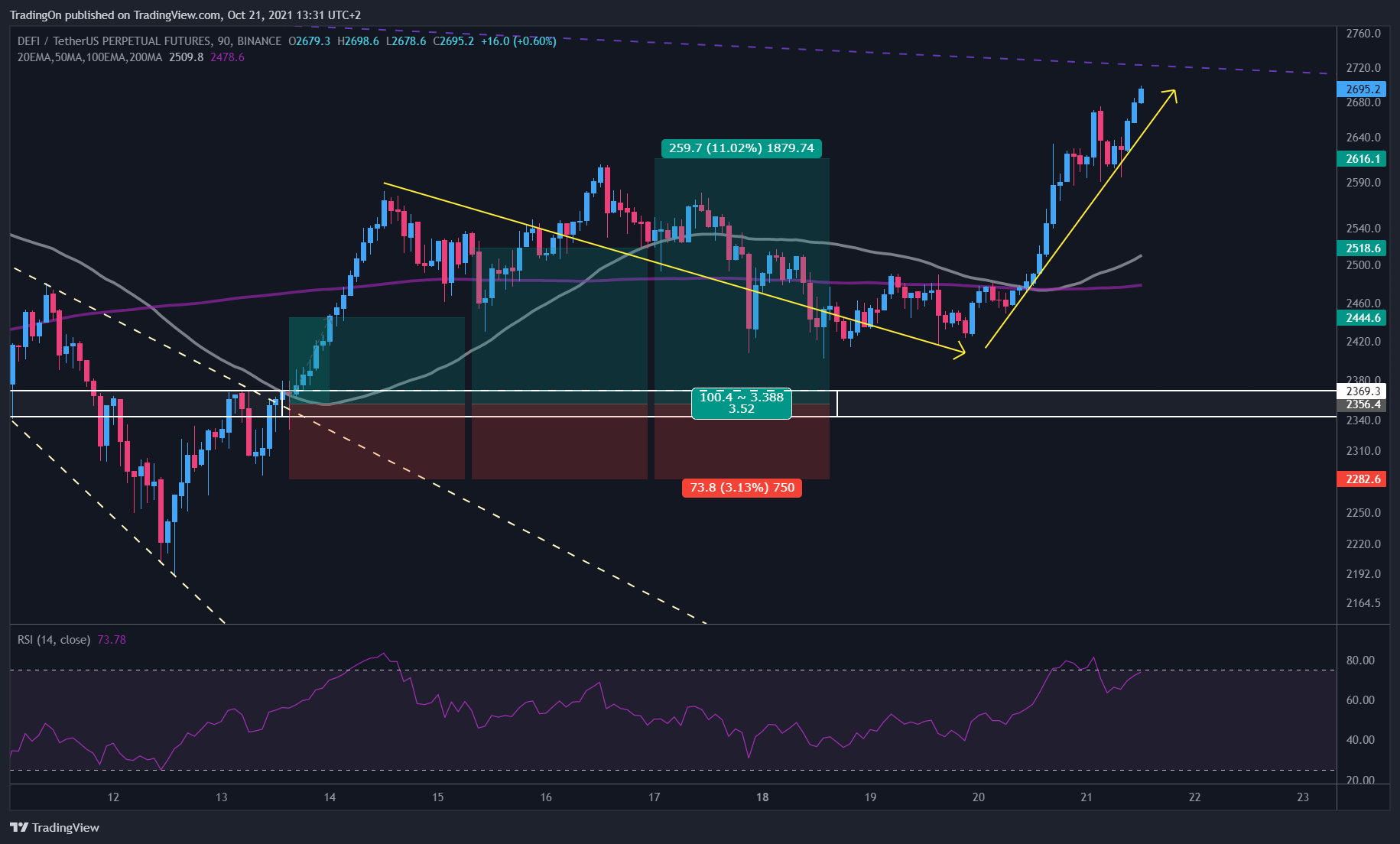 BINANCE:DEFIUSDTPERP Chart Image by TradingOn