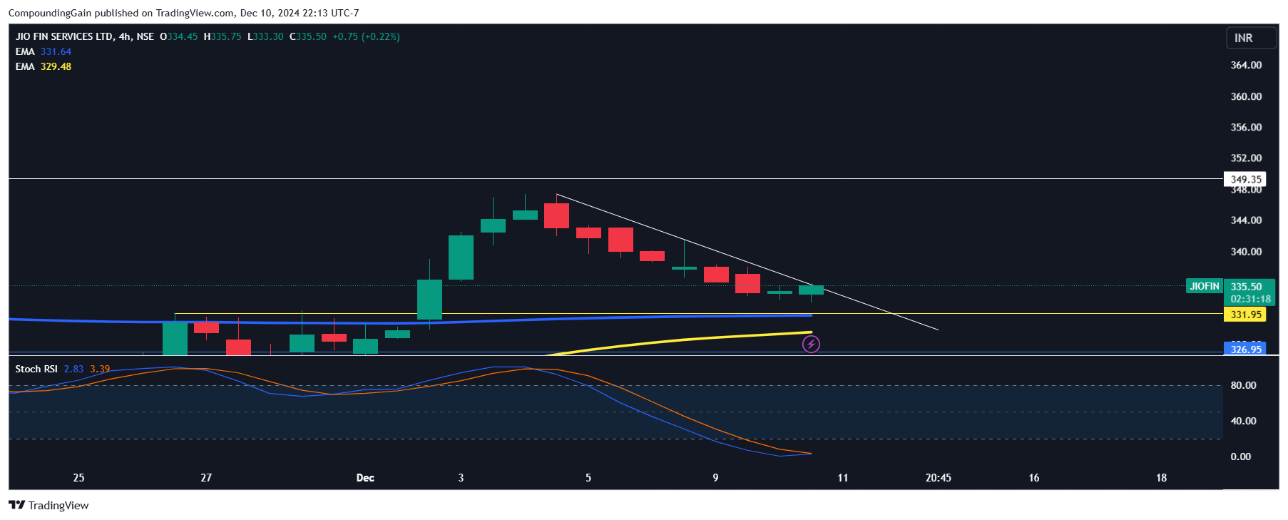 NSE:JIOFIN Chart Image by CompoundingGain