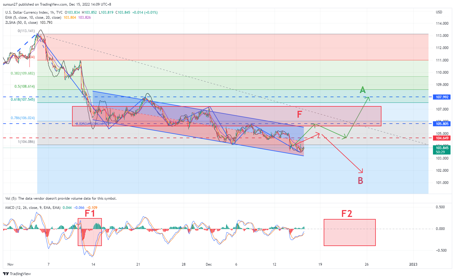 TVC:DXY Chart Image by IFTrees