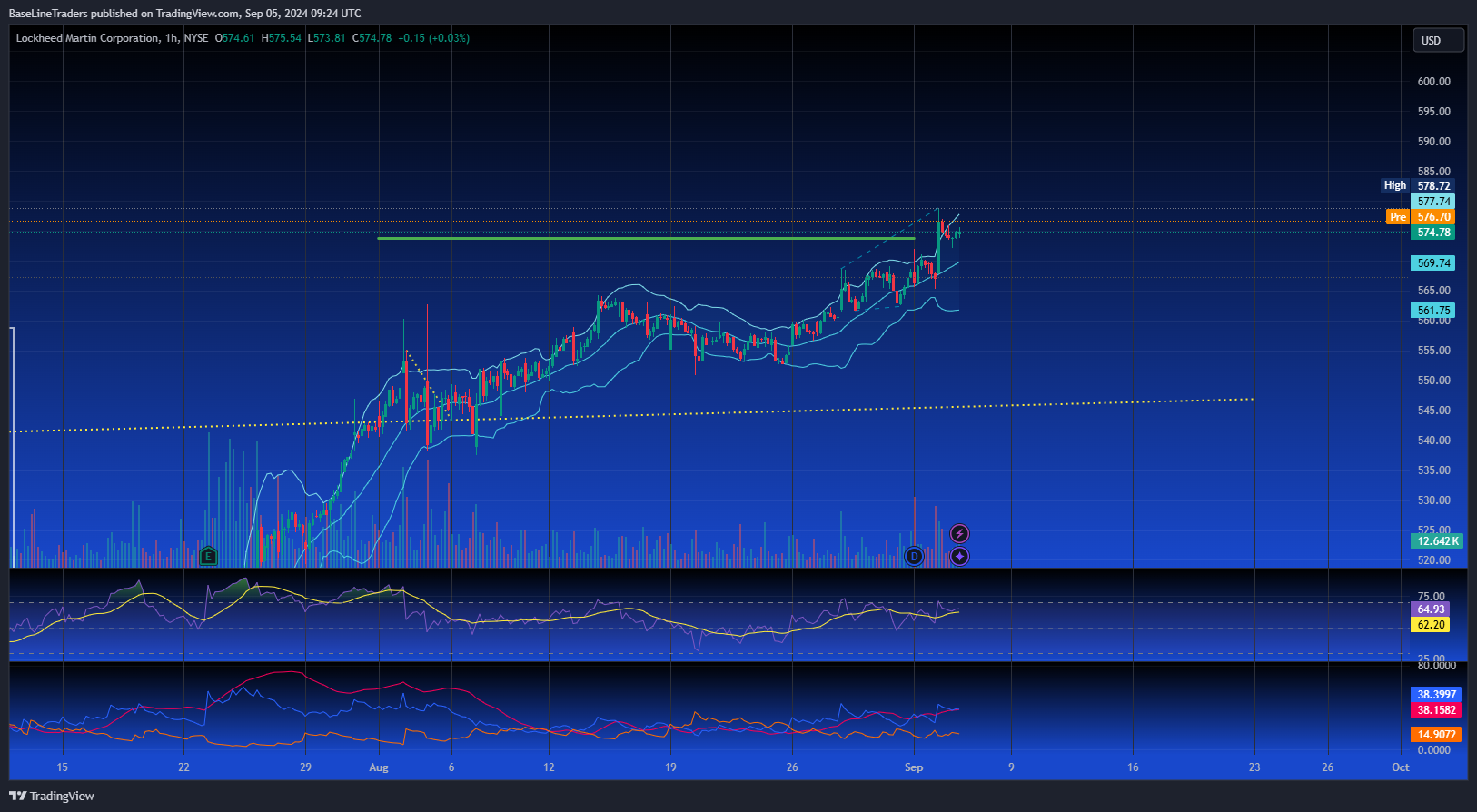 BATS:LMT Chart Image by BaseLineTraders