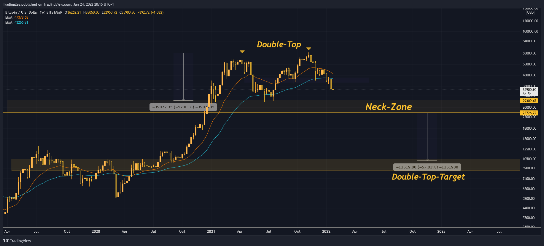 BITSTAMP:BTCUSD Chart Image by Trading2ez