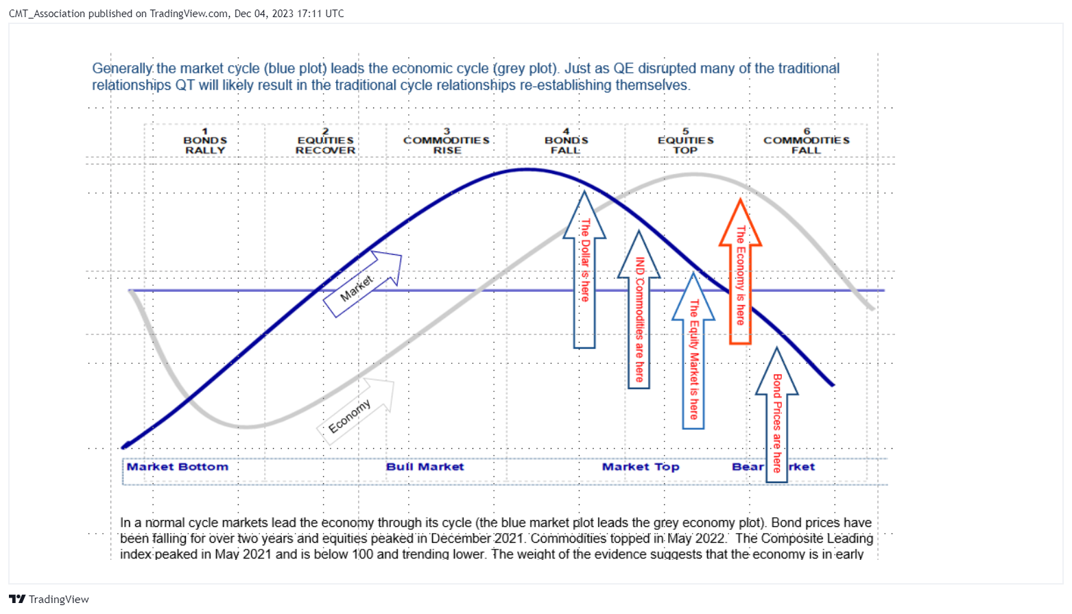 BATS:XLI Chart Image by CMT_Association
