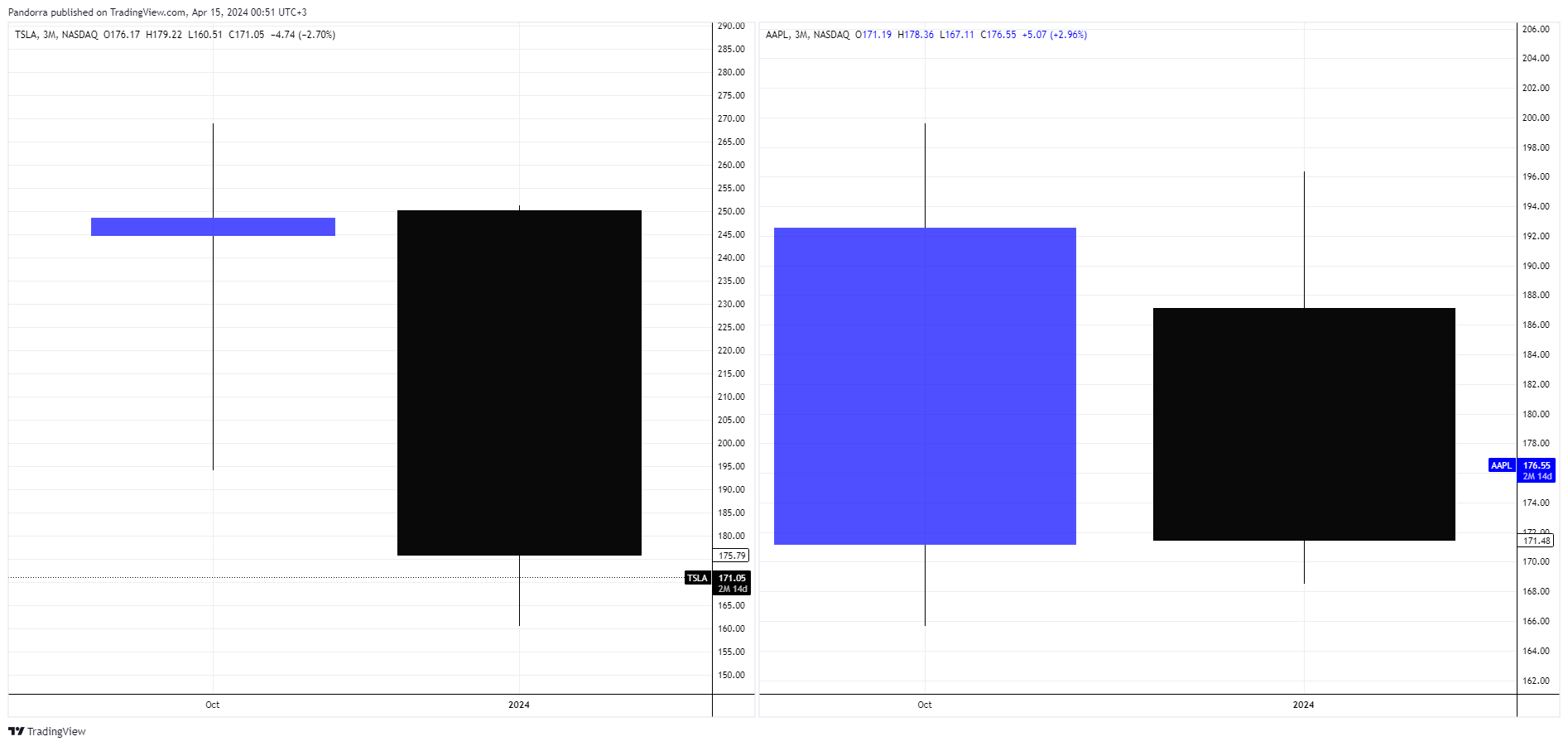 BATS:TSLA Chart Image by PandorraResearch
