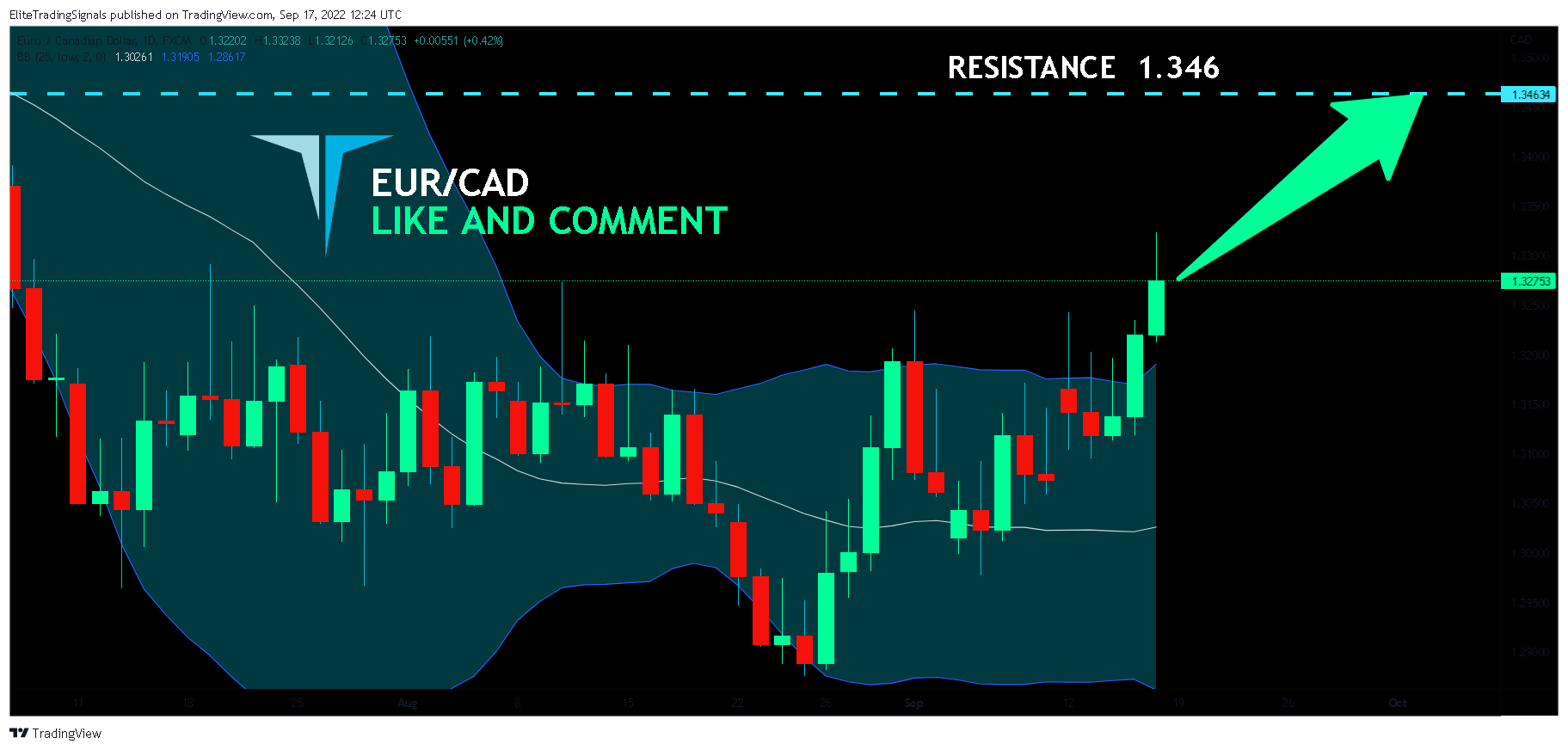 FX:EURCAD Chart Image by EliteTradingSignals